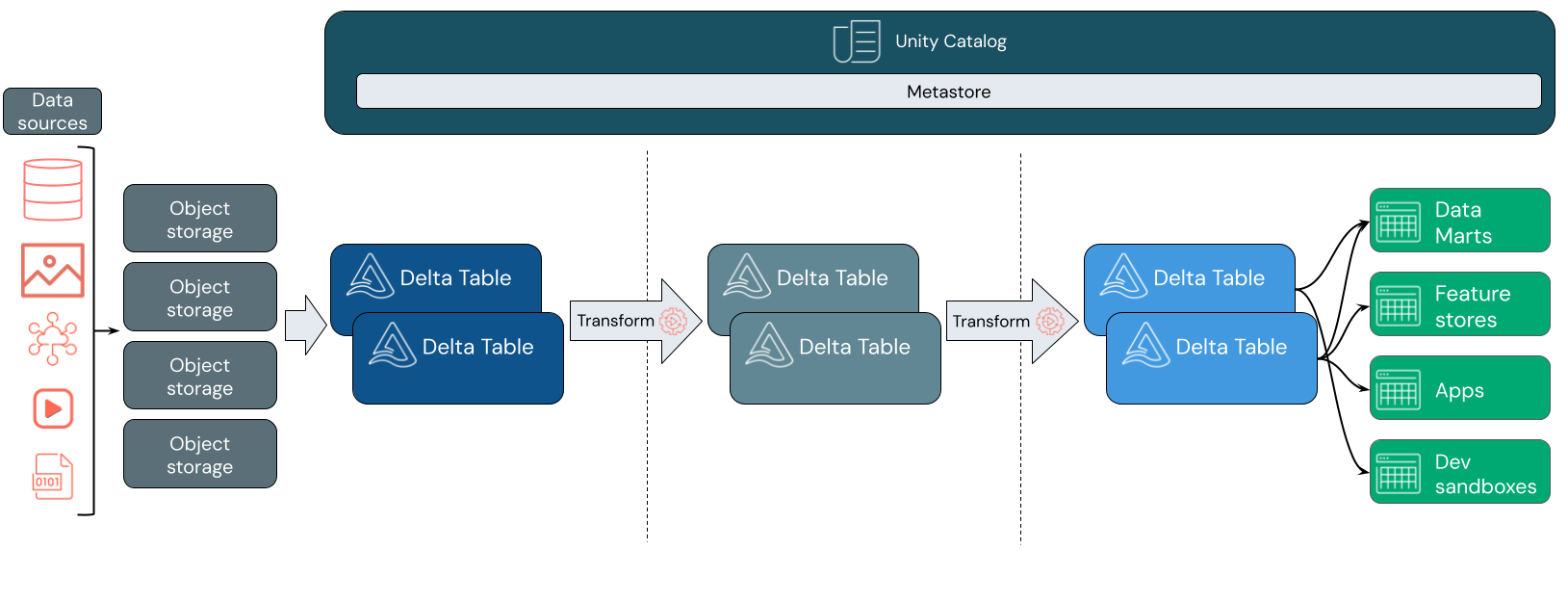 微软 Azure Databricks 湖仓架构示意图：数据源经对象存储与 Delta Table 转换，供给数据集市、特征库和应用