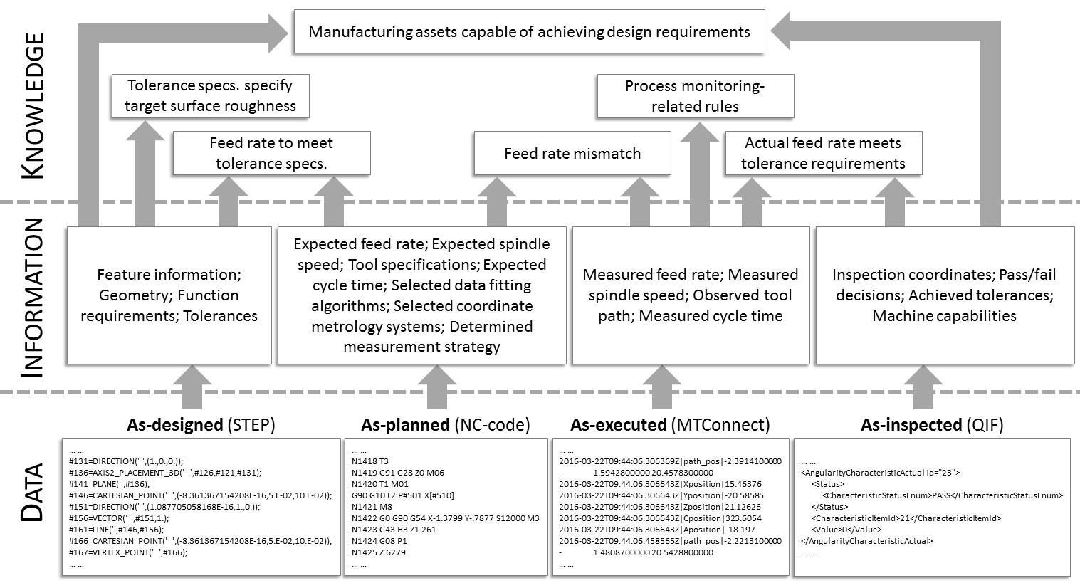 NIST 数字主线分层图：As-designed、As-planned、As-executed、As-inspected 四类数据互相链接